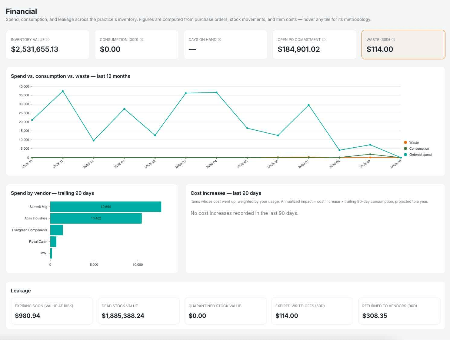 Sitehound Vet financial dashboard with inventory value, spend vs. consumption vs. waste, and spend by vendor